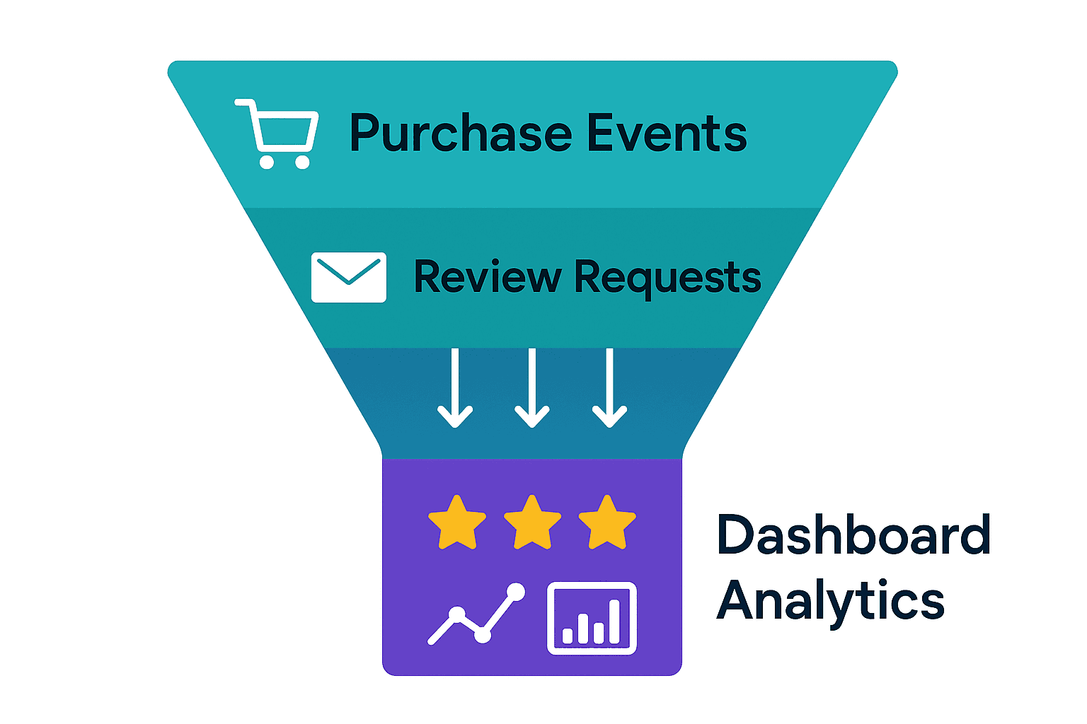 Funnel diagram showing how customer reviews flow automatically into a central dashboard