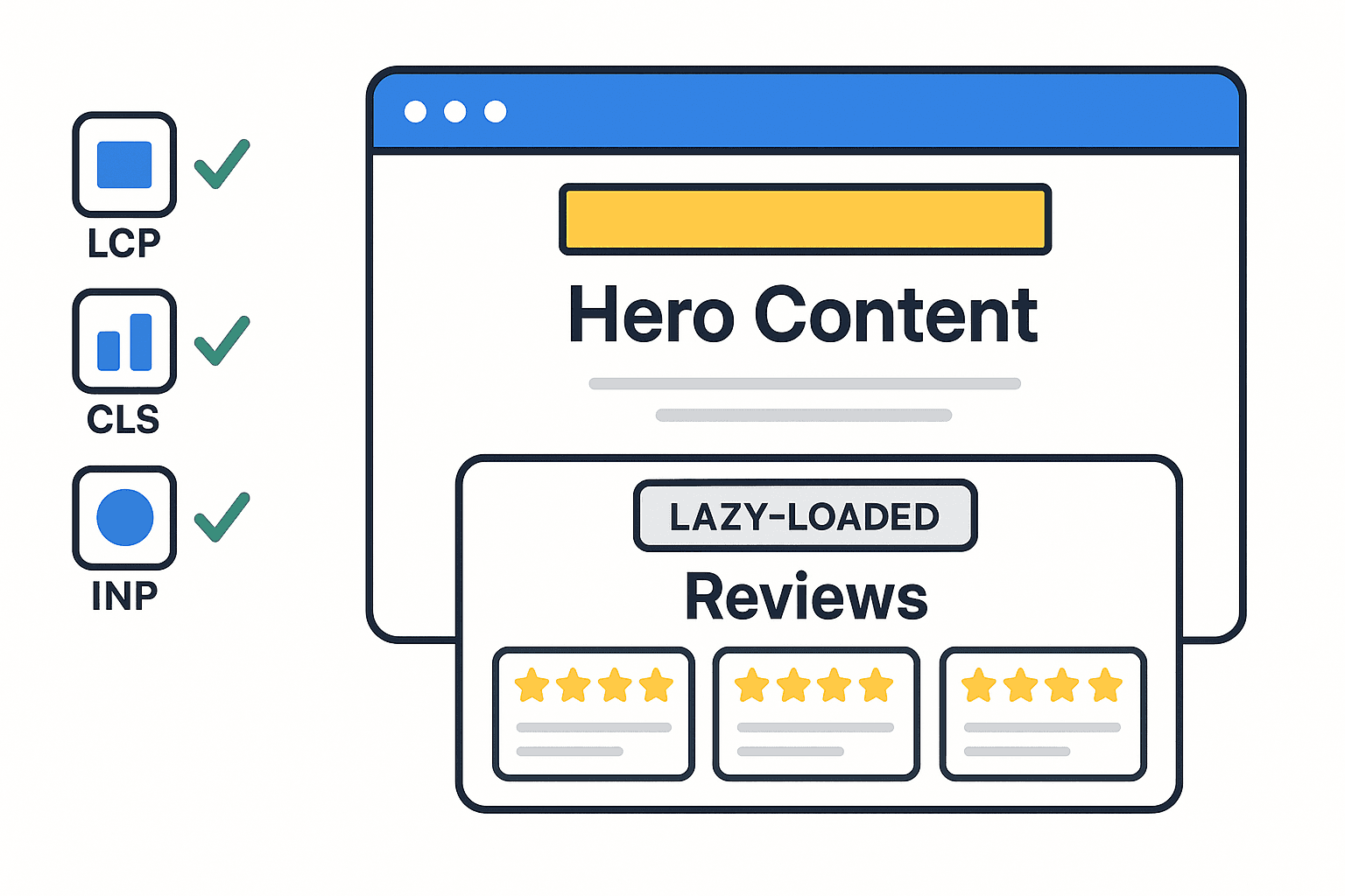 Performance waterfall chart showing optimized loading of review widgets