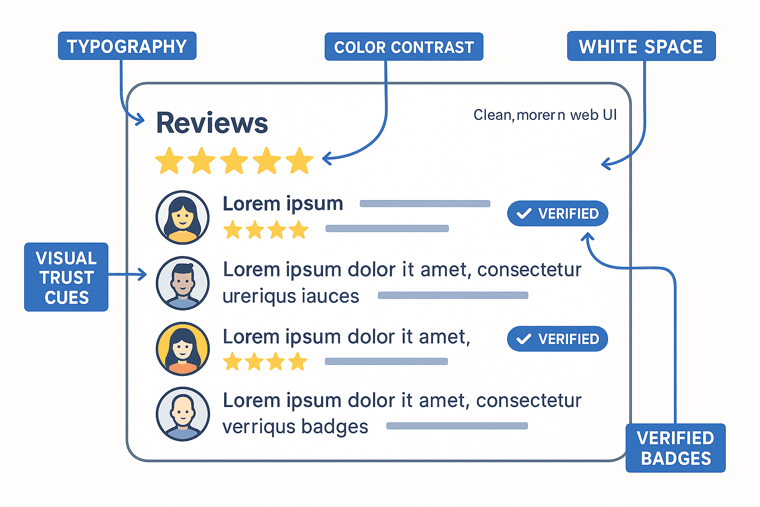 Annotated design example highlighting visual trust cues in a review widget interface