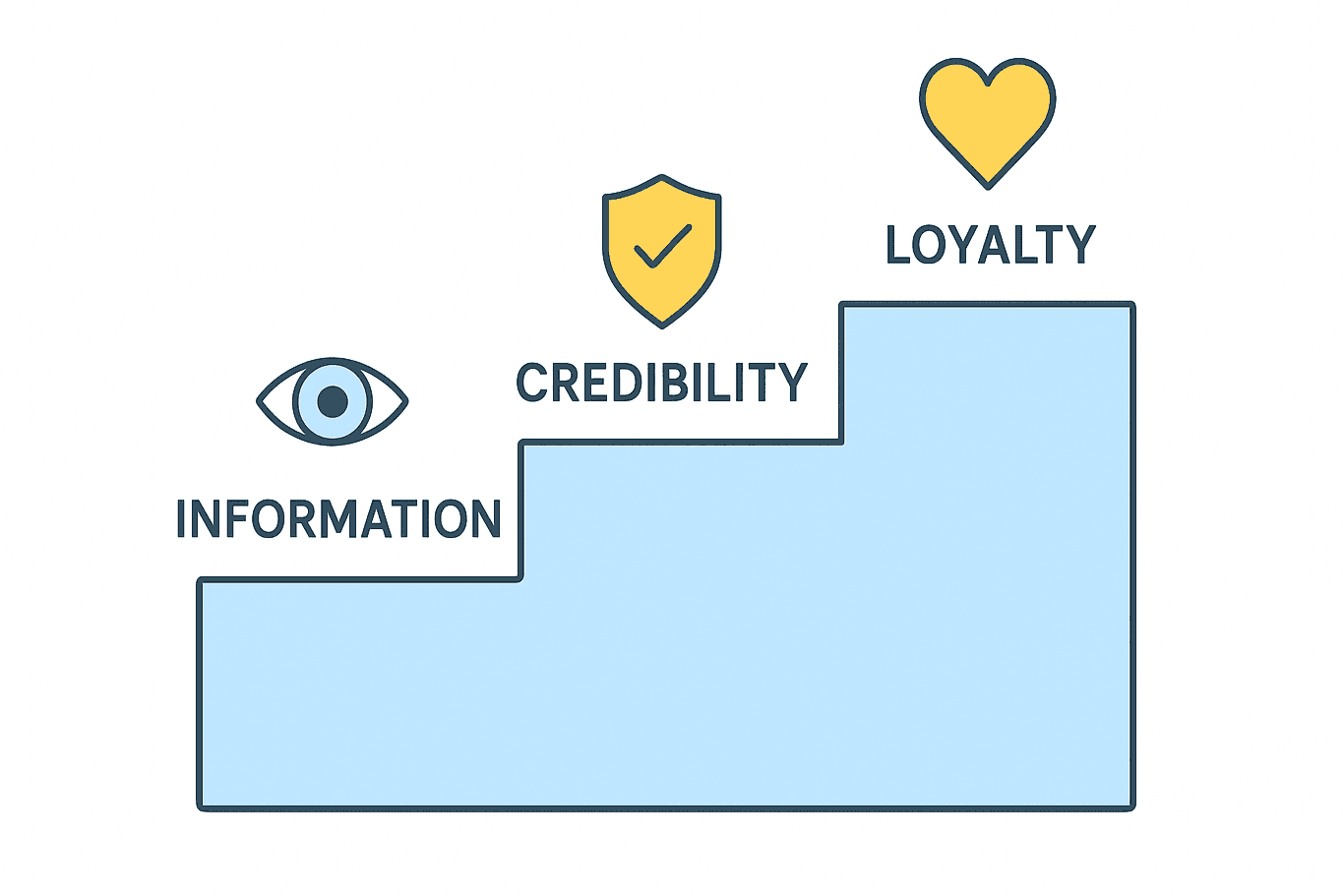 Diagram illustrating the ladder of transparency: information disclosure, credibility, and loyalty